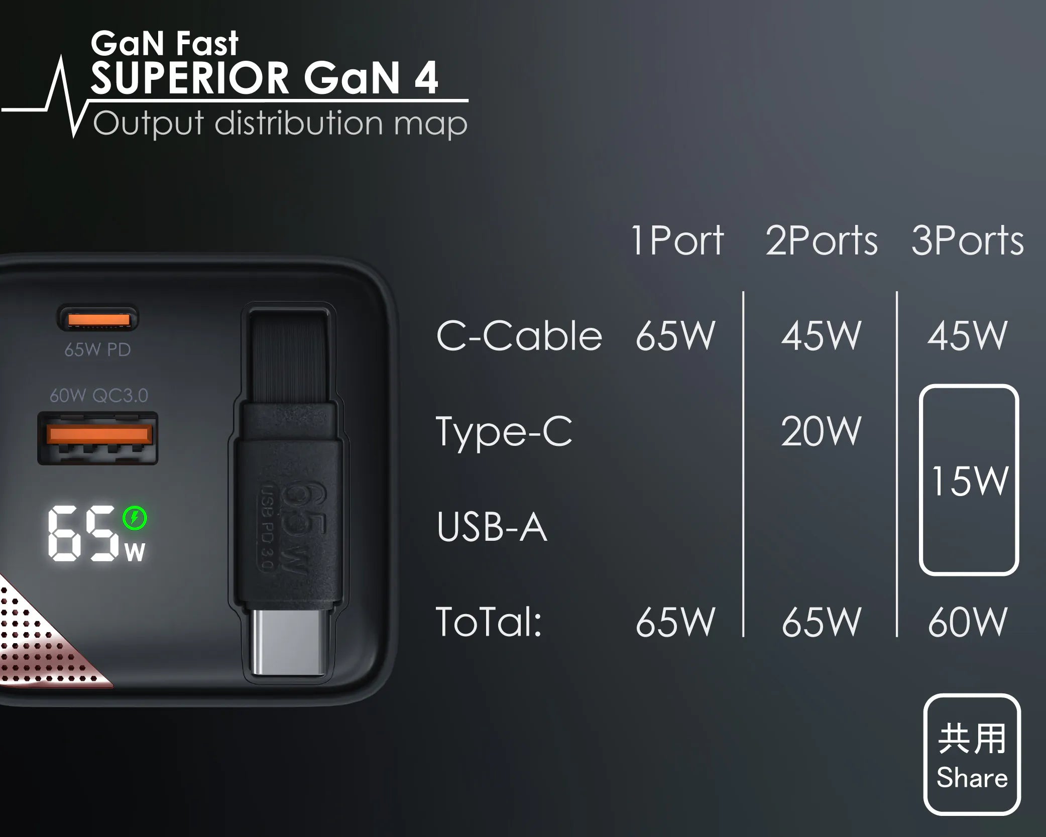 EGO 65W SUPERIOR 3 PORTS TRAVEL GAN CHARGER